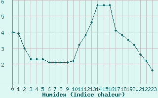 Courbe de l'humidex pour Brigueuil (16)