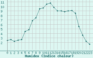 Courbe de l'humidex pour Kilpisjarvi