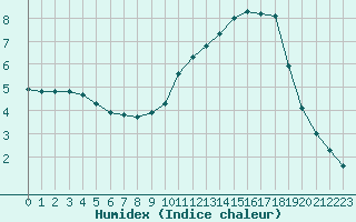 Courbe de l'humidex pour Sainte-Genevive-des-Bois (91)