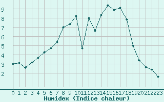 Courbe de l'humidex pour Sydfyns Flyveplads