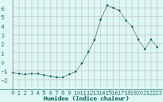 Courbe de l'humidex pour Laqueuille (63)