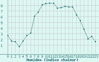 Courbe de l'humidex pour Itzehoe