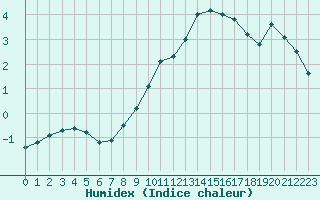 Courbe de l'humidex pour Berne Liebefeld (Sw)