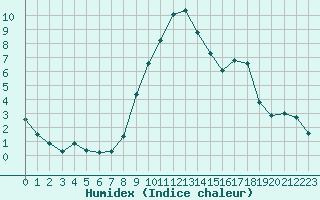 Courbe de l'humidex pour Bergn / Latsch