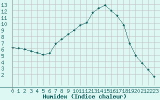 Courbe de l'humidex pour Nuernberg-Netzstall