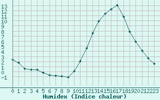 Courbe de l'humidex pour La Baeza (Esp)