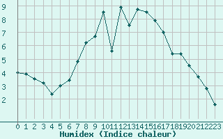 Courbe de l'humidex pour Grambow-Schwennenz