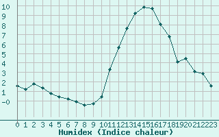 Courbe de l'humidex pour Pertuis - Grand Cros (84)