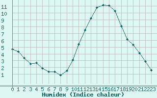 Courbe de l'humidex pour Cognac (16)