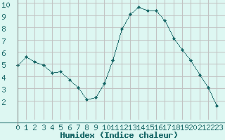 Courbe de l'humidex pour Landser (68)