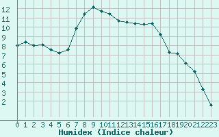 Courbe de l'humidex pour Saint-Dizier (52)