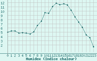 Courbe de l'humidex pour Rosenheim