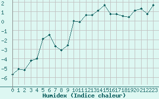 Courbe de l'humidex pour Formigures (66)