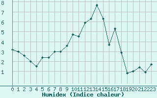 Courbe de l'humidex pour Neubulach-Oberhaugst