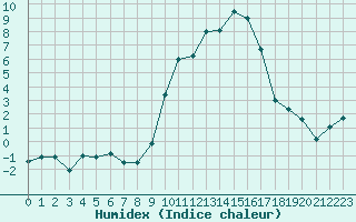 Courbe de l'humidex pour Chteau-Chinon (58)