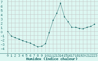 Courbe de l'humidex pour Brianon (05)