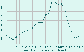 Courbe de l'humidex pour Rmering-ls-Puttelange (57)