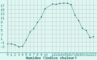 Courbe de l'humidex pour Sunne