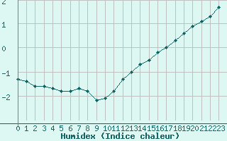 Courbe de l'humidex pour Haegen (67)