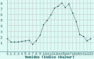 Courbe de l'humidex pour Saint-Yrieix-le-Djalat (19)