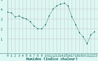 Courbe de l'humidex pour Lige Bierset (Be)