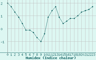 Courbe de l'humidex pour Silstrup