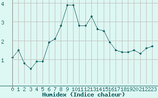 Courbe de l'humidex pour Edinburgh (UK)