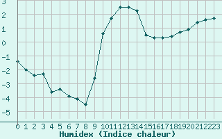 Courbe de l'humidex pour Diepenbeek (Be)