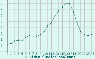 Courbe de l'humidex pour Manlleu (Esp)