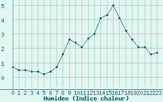 Courbe de l'humidex pour Napf (Sw)