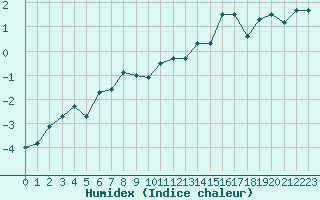 Courbe de l'humidex pour Robiei