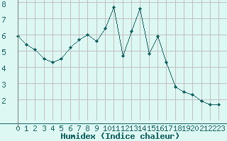 Courbe de l'humidex pour Zamora