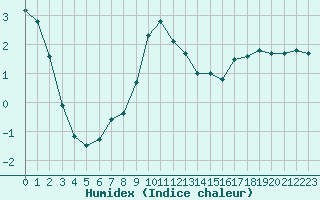 Courbe de l'humidex pour Poitiers (86)