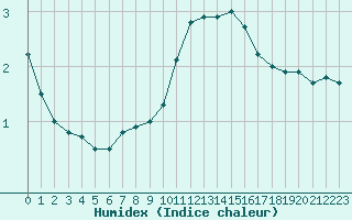 Courbe de l'humidex pour Cevio (Sw)