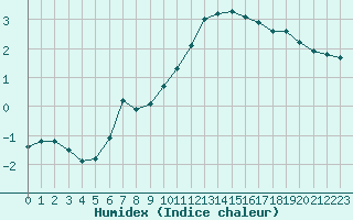 Courbe de l'humidex pour Monts-sur-Guesnes (86)