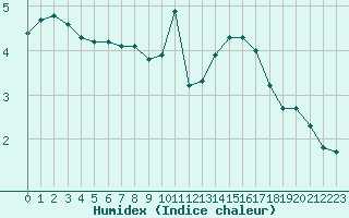 Courbe de l'humidex pour Villarzel (Sw)