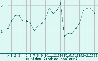 Courbe de l'humidex pour Carcassonne (11)