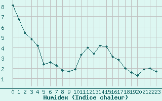 Courbe de l'humidex pour Millau (12)