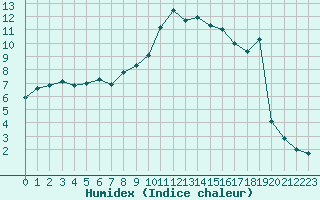 Courbe de l'humidex pour Bourg-Saint-Maurice (73)