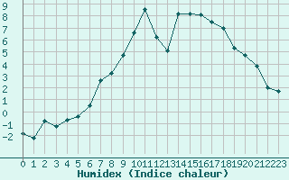 Courbe de l'humidex pour Fluberg Roen