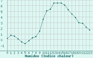 Courbe de l'humidex pour Saelices El Chico