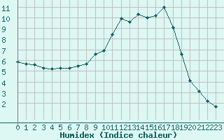 Courbe de l'humidex pour Gros-Rderching (57)