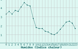 Courbe de l'humidex pour Croisette (62)