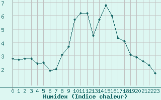 Courbe de l'humidex pour Wunsiedel Schonbrun