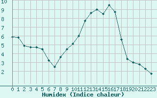 Courbe de l'humidex pour Metz-Nancy-Lorraine (57)