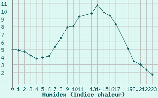 Courbe de l'humidex pour Slubice