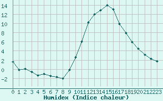 Courbe de l'humidex pour Paray-le-Monial - St-Yan (71)