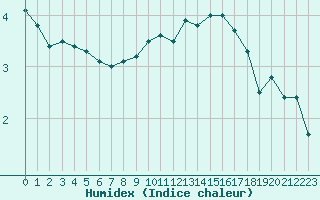 Courbe de l'humidex pour Chartres (28)