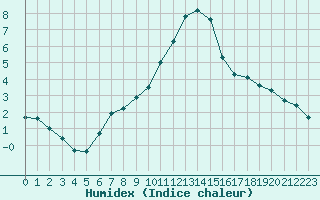 Courbe de l'humidex pour Pajares - Valgrande