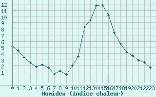 Courbe de l'humidex pour La Beaume (05)